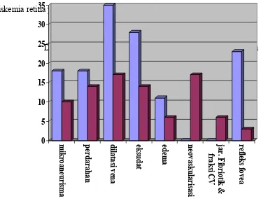 Tabel 3.Distribusi penderita Retinopati Diabetika menurut umur