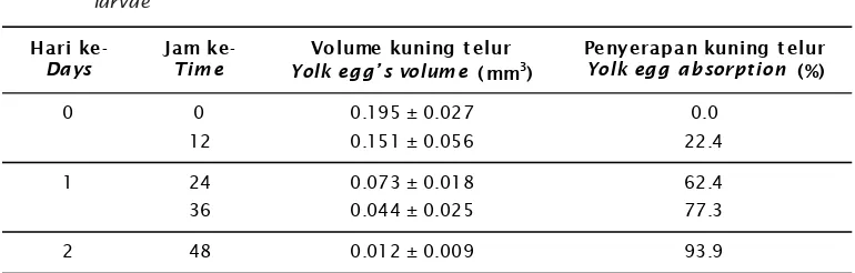 Table 1.Yolk egg volume and percentage of yolk egg absorption in kurumoi’s rainbowfish