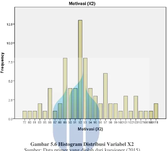 Gambar 5.6 Histogram Distribusi Variabel X2  Sumber: Data primer yang diolah dari kuesioner (2015) 