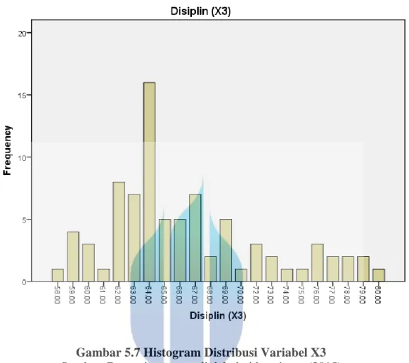 Gambar 5.7 Histogram Distribusi Variabel X3  Sumber: Data primer yang diolah dari kuesioner (2015) 