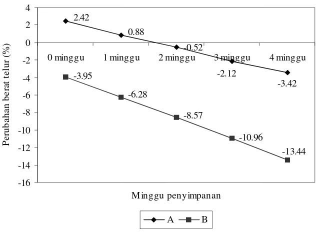 Gambar 1.   Perubahan berat (%) selama penyimpanan dengan metode perendaman tanpa tekanan (A)dan metode perendaman dengan tekanan (B)