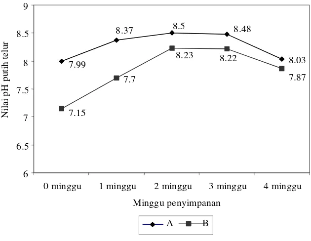 Gambar 2.   Nilai pH putih telur selama penyimpanan dengan metode perendaman tanpa tekanan (A)dan metode perendaman dengan tekanan (B)