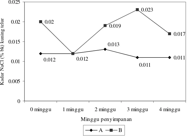 Gambar 5.   Kadar NaCl kuning telur (% bk) selama penyimpanan dengan metode perendaman tanpatekanan (A) dan metode perendaman dengan tekanan (B)