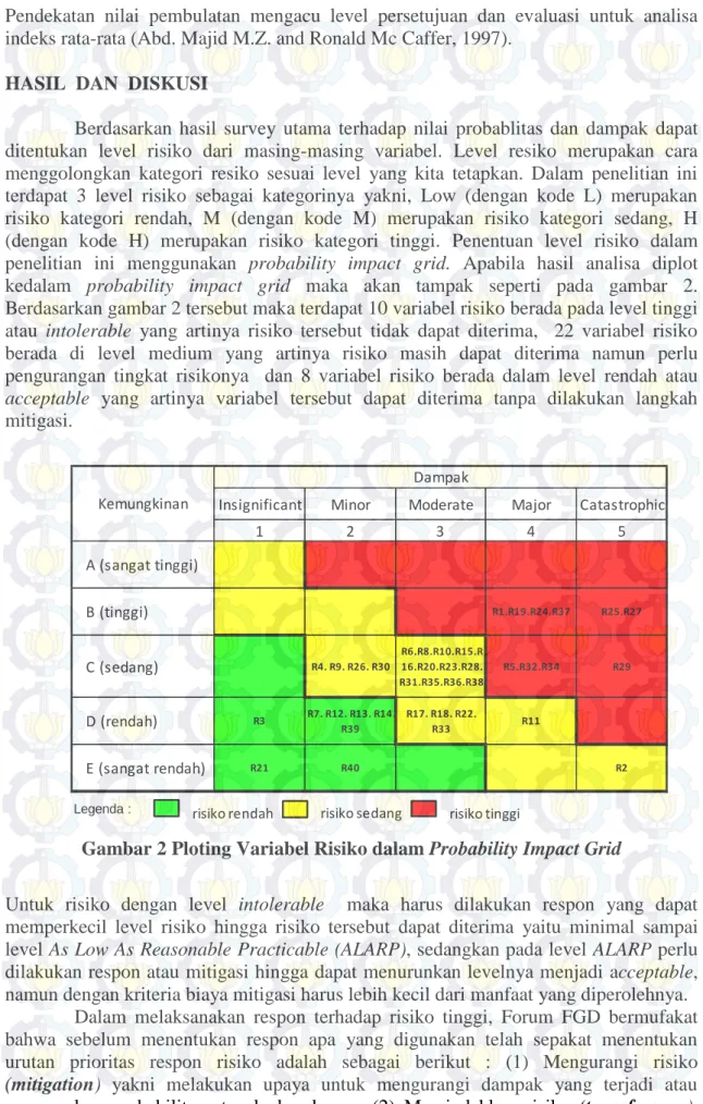 Gambar 2 Ploting Variabel Risiko dalam Probability Impact Grid 