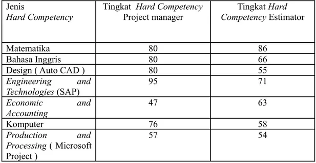 Tabel 4.3 Tingkat Hard Competency (sumber http://online.onetcenter.org)
