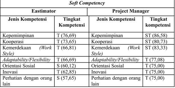 Tabel 4.4 Matrik karakteristik jabatan (sumber, hasil perhitungan)