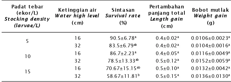 Table 1.Survival rate, length and weight gain of clown loach fish fry until the first month