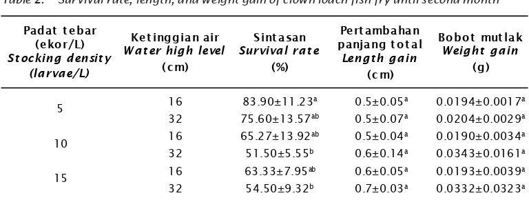 Table 2.Survival rate, length, and weight gain of clown loach fish fry until second month