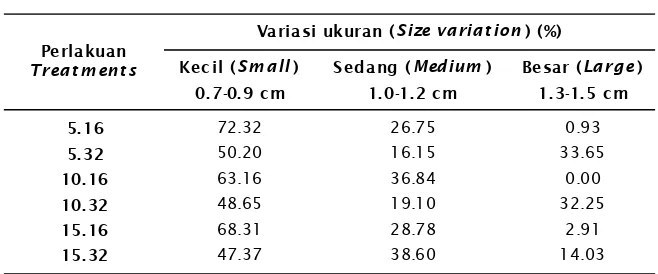 Tabel 3.Variasi ukuran benih ikan botia pada tiap perlakuan di bulan keduaTable 3.Size variation of clown loach fish fry every treatment at second month