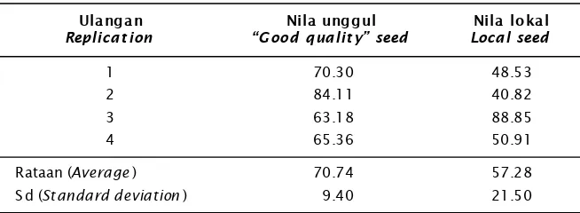 Tabel 1.Sintasan (%) benih asal pemuliaan dan lokal selama periode pembesaranTable 1.Survival rate (%) of “good quality” and local seed for grow out period
