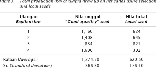Table 3.Total production (kg) of tilapia grow up on net cages using selection