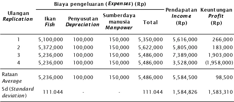 Tabel 4.Nilai keuntungan dari budidaya dengan benih hasil pemuliaan dan lokal