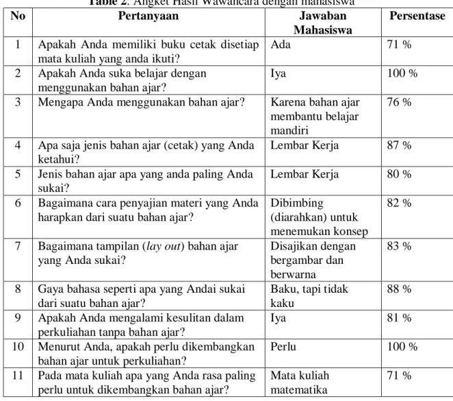 Table 2. Angket Hasil Wawancara dengan mahasiswa 