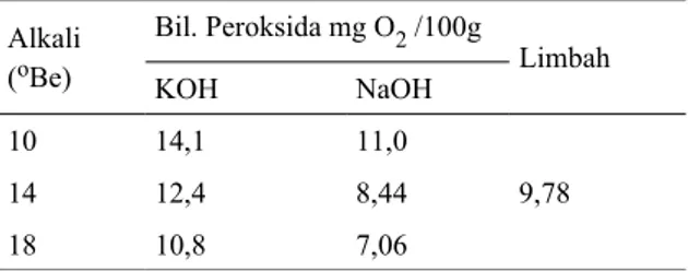 Tabel   2.   Perbandinga   bilangan   peroksida   sebelum   dan  sesudah pemurnian Alkali  ( o Be) Bil