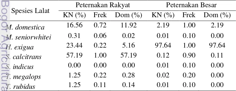 Tabel 2  Data kelimpahan nisbi, frekuensi, dan dominasi spesies pada peternakan 