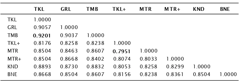 Table 4.K. alvarezii genetic similarity matrix based on the pattern of DNA fragments using