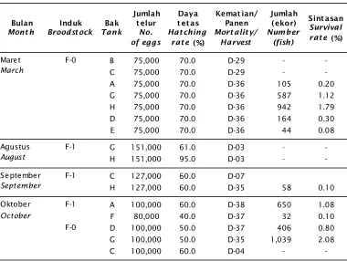 Table 1.Larval rearing trials of coral trout grouper, P. leopardus at year of 2011