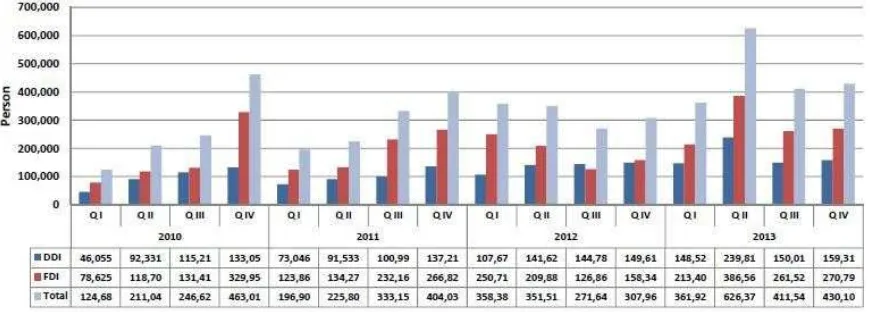 Gambar 2. Domestic and Foreign Investment: Realization in Quarter IV and January–December 2013 Penyerapan Tenaga Kerja di Indonesia Per Kuartal 2010–2013   