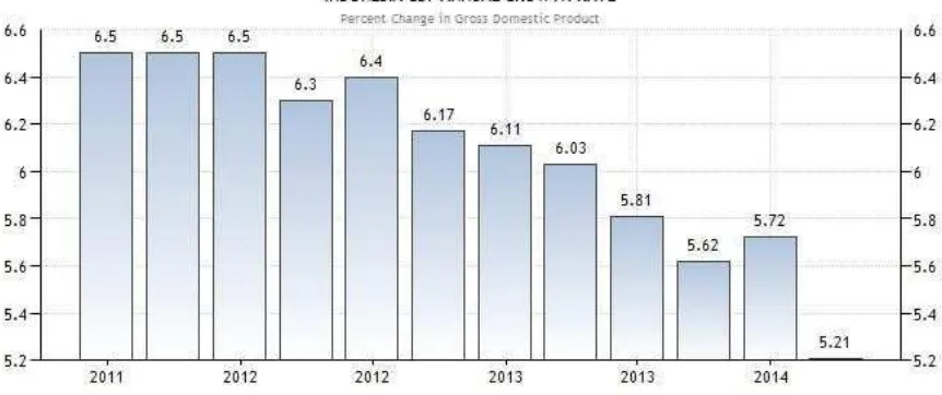 Gambar 4. Tingkat Pertumbuhan Produk Domestik Bruto Indonesia 2011–2014 