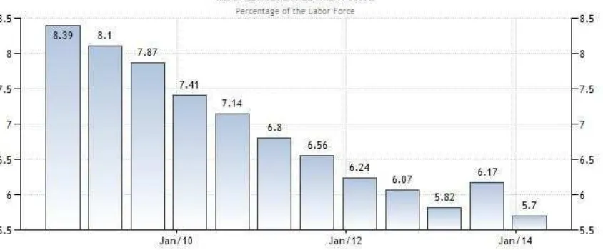 Gambar 5. Tingkat Pengangguran Indonesia 2010–2014 