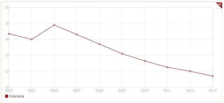 Gambar 6. Tingkat Kemiskinan Indonesia 2004–2013  