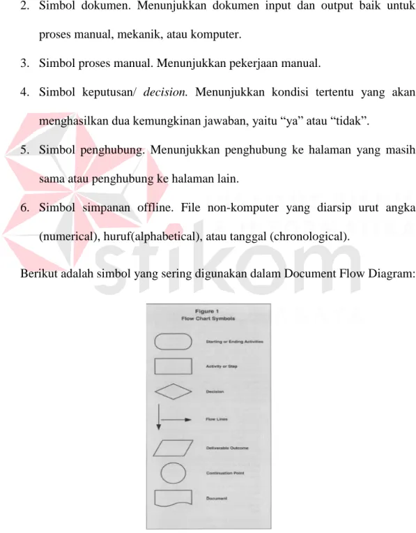 Gambar 1 Simbol-simbol  Document Flow 