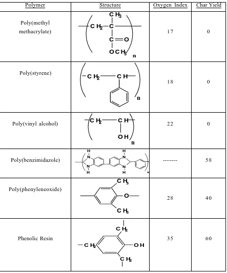 Table 2.2: Effect of Aromatic Rings on the oxygen index and char yield of non-halogenated polymers 120