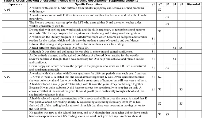 Table 2: Cross checking of essential themes with specific descriptions- Supporting students