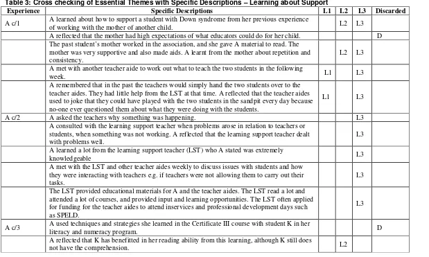 Table 3: Cross checking of Essential Themes with Specific Descriptions – Learning about Support