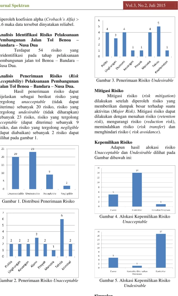 Gambar 1. Distribusi Penerimaan Risiko 