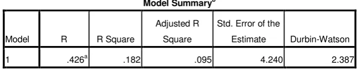 Tabel 2: Output Regresi (ANOVA) 