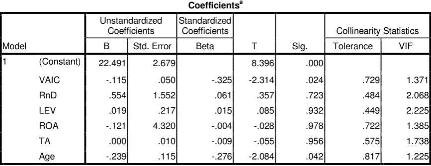 Tabel 4: Output Regresi (Coefficients) 
