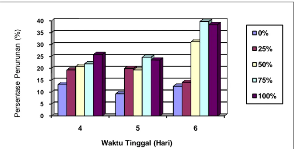 Tabel 1. Analisis varians (uji F) perlakuan luas penutupan eceng gondok dan lama waktu  tinggal dalam menurunkan kadar Pb dan Cd pada leachate 