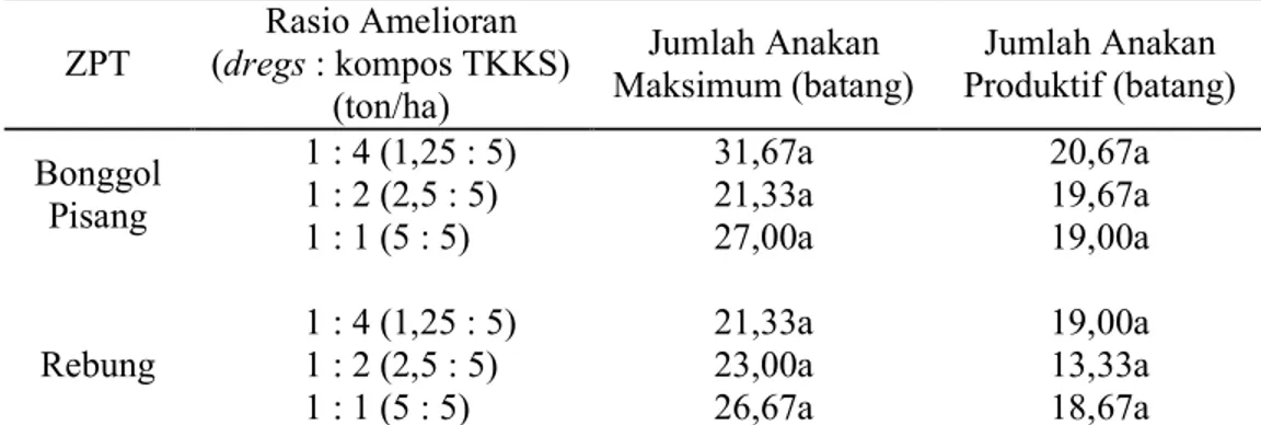 Tabel  2  menunjukkan  bahwa  pemberian  rasio  amelioran  yang  berbeda  menghasilkan  jumlah  anakan  maksimum  dan  anakan  produktif  berbeda  tidak  nyata  baik  dengan  pemberian  ZPT  asal  bonggol  pisang  maupun  rebung,  namun  rasio  amelioran  