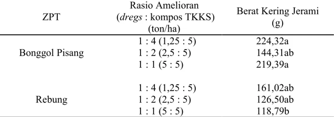 Tabel  4  menunjukkan  bahwa  pemberian  rasio  amelioran  yang  berbeda  menghasilkan  berat  kering  jerami  berbeda  tidak  nyata  baik  dengan  pemberian  ZPT asal bonggol pisang maupun rebung, namun rasio amelioran 1:4 diikuti ZPT   asal  bonggol  pis