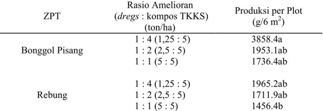 Gambar  1  dan  2  menunjukkan  bahwa  walaupun  secara  statistik  pemberian  berbagai  rasio  amelioran  menghasilkan  emisi  CO 2   berbeda  tidak  nyata  pada 