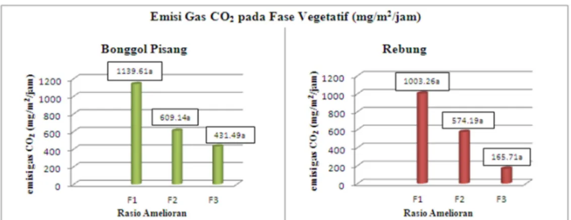 Gambar  1.  Emisi  gas  CO2  dari  pertanaman  padi  di  lahan  gambut  pada  fase  vegetatif  yang  diaplikasikan berbagai rasio amelioran dan ZPT alami