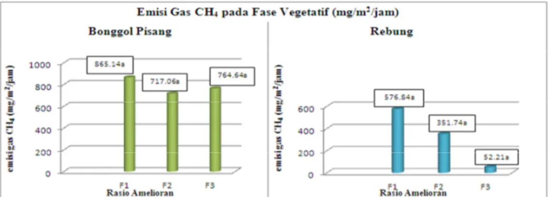 Gambar    3.  Emisi  gas  CH4  dari  pertanaman  padi  di  lahan  gambut  pada  fase  vegetatif    yang    diaplikasikan berbagai rasio amelioran dan ZPT alami.