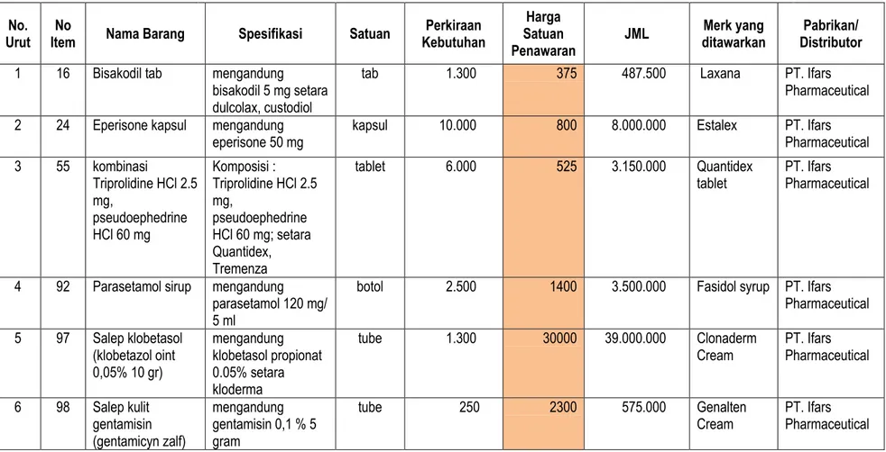 tab            1.300   375           487.500    Laxana   PT. Ifars  Pharmaceutical   2  24  Eperisone kapsul  mengandung 