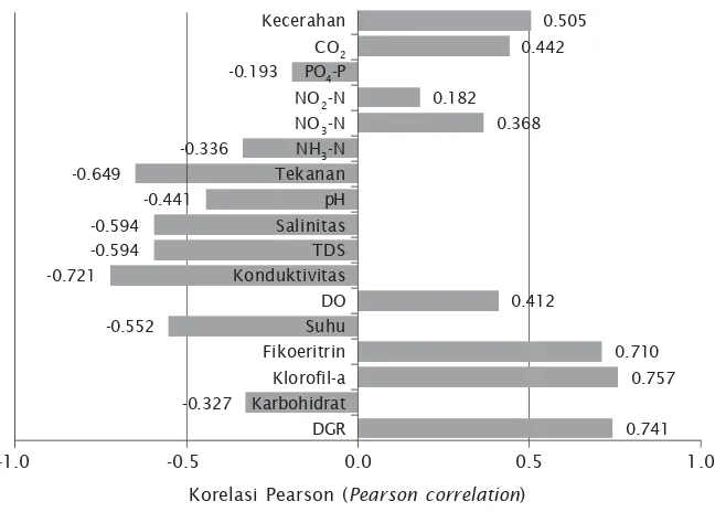 Gambar 7. Nilai korelasi antara laju penyerapan karbon oleh rumput laut denganvariabel-variabel yang mempengaruhinyaFigure 7.Correlation value between carbon absorption rate of seaweed andinfluential variables