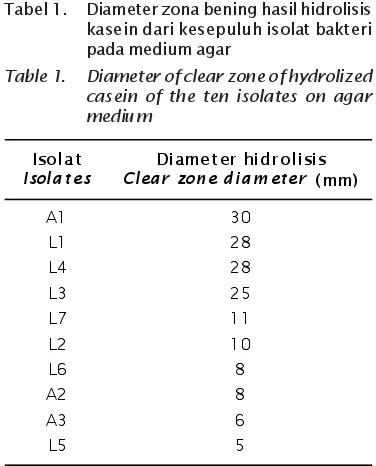 Tabel 1.Diameter zona bening hasil hidrolisis