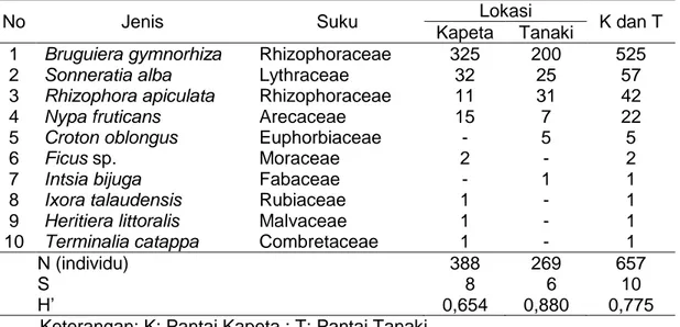 Tabel 1. Kekayaan (S), Kelimpahan (N) dan Indeks Keanekaragaman Jenis Shannon  (H’)  Mangrove di  Pantai  Kapeta  dan  Pantai Tanaki,  Kecamatan  Siau  Barat  Selatan 