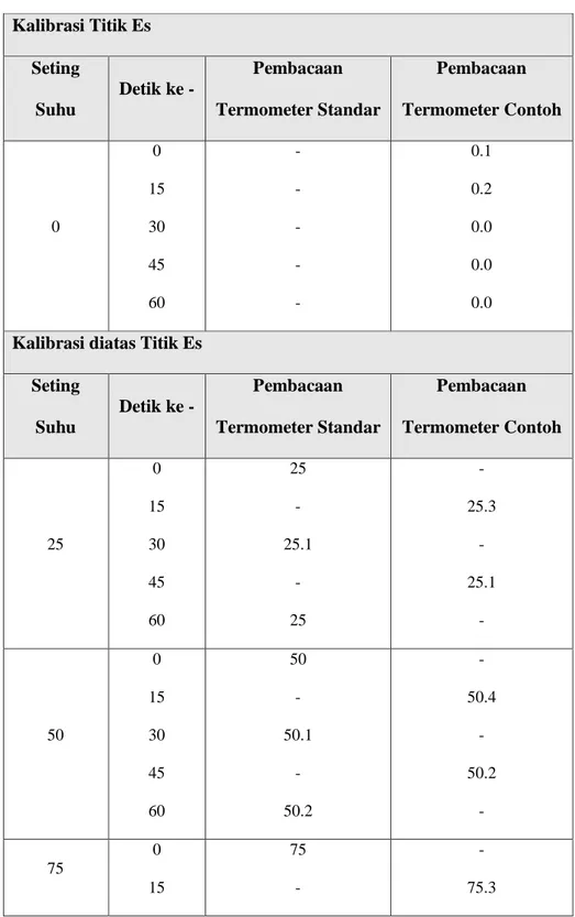 Table 5.1. Hasil pengukuran Latihan 1 