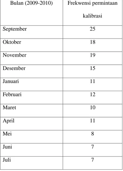Tabel diatas menunjukkan bahwa dari sejak September 2009 sampai bulan Juli  2010  permintaan WO kalibrasi menurun