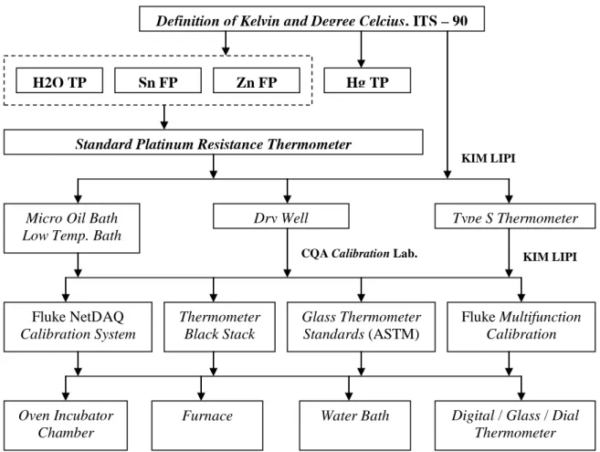 Gambar 5.2. Diagram Ketertelusuran Kalibrasi Suhu (Temperature) Definition of Kelvin and Degree Celcius, ITS – 90 