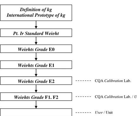 Gambar 5.3. Diagram Ketertelusuran Kalibrasi Massa Definition of kg International Prototype of kg User / Unit Pt