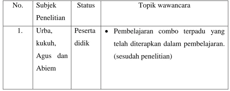 Tabel 3.1Pengurusan Perijinan 