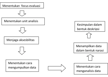 Gambar 3.3 Langkah-langkah penelitian evaluatif 