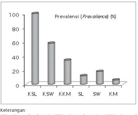 Gambar 2. Histogram prevalensi infestasi parasit ikan rain-