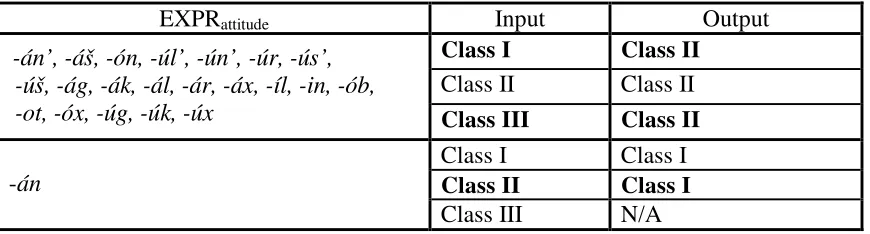 Table 4.17: Class membership of attitude suffixes 